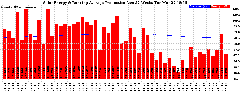 Solar PV/Inverter Performance Weekly Solar Energy Production Running Average Last 52 Weeks