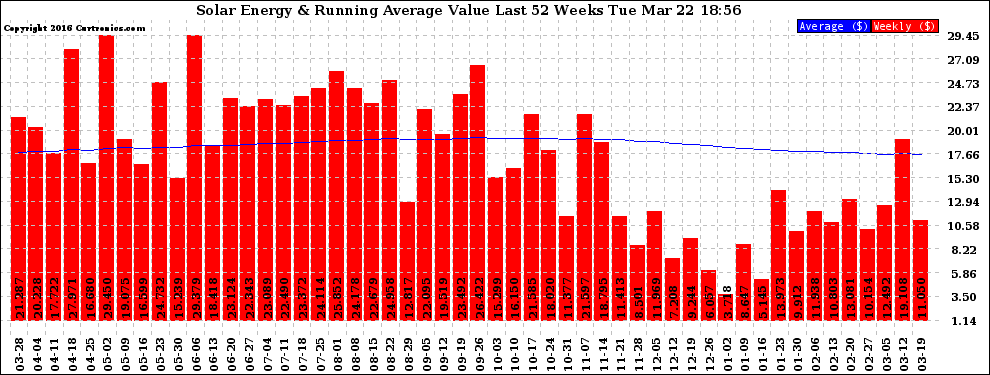 Solar PV/Inverter Performance Weekly Solar Energy Production Value Running Average Last 52 Weeks