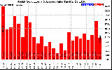 Milwaukee Solar Powered Home WeeklyProductionValue