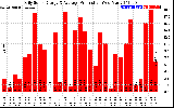 Solar PV/Inverter Performance Daily Solar Energy Production