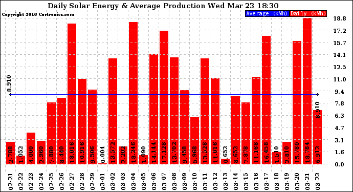 Solar PV/Inverter Performance Daily Solar Energy Production