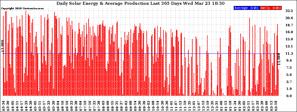 Solar PV/Inverter Performance Daily Solar Energy Production Last 365 Days