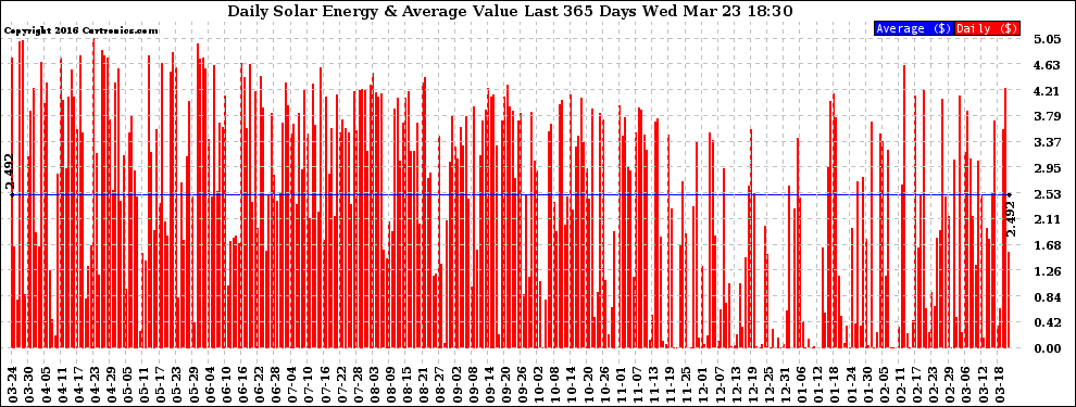 Solar PV/Inverter Performance Daily Solar Energy Production Value Last 365 Days