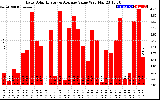 Solar PV/Inverter Performance Daily Solar Energy Production Value