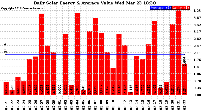 Solar PV/Inverter Performance Daily Solar Energy Production Value