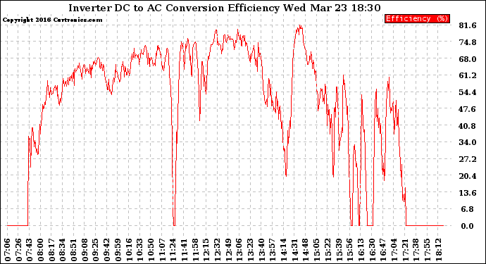 Solar PV/Inverter Performance Inverter DC to AC Conversion Efficiency