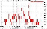 Solar PV/Inverter Performance Daily Energy Production Per Minute