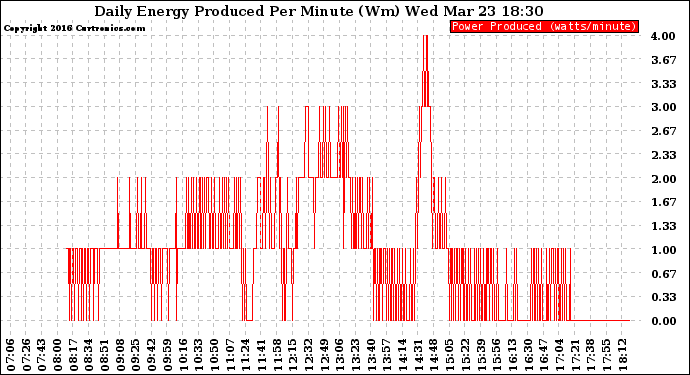 Solar PV/Inverter Performance Daily Energy Production Per Minute