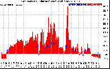 Solar PV/Inverter Performance Grid Power & Solar Radiation