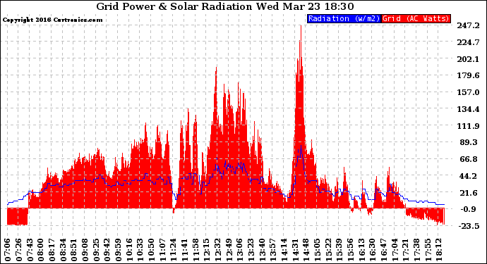 Solar PV/Inverter Performance Grid Power & Solar Radiation