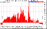 Solar PV/Inverter Performance Inverter Power Output