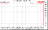 Solar PV/Inverter Performance Grid Voltage