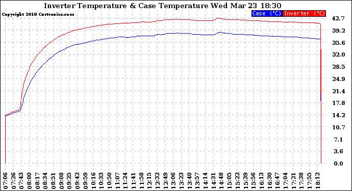 Solar PV/Inverter Performance Inverter Operating Temperature