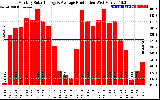 Solar PV/Inverter Performance Monthly Solar Energy Production