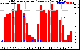 Milwaukee Solar Powered Home Monthly Production Value Running Average