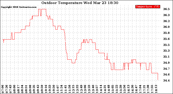 Solar PV/Inverter Performance Outdoor Temperature