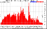 Solar PV/Inverter Performance Solar Radiation & Day Average per Minute