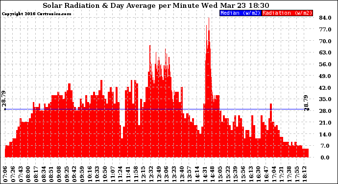 Solar PV/Inverter Performance Solar Radiation & Day Average per Minute