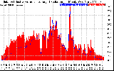 Solar PV/Inverter Performance Solar Radiation & Effective Solar Radiation per Minute