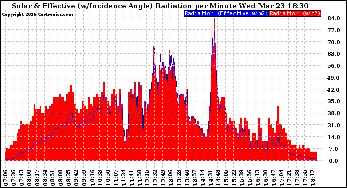 Solar PV/Inverter Performance Solar Radiation & Effective Solar Radiation per Minute