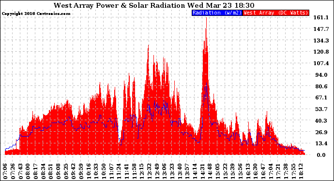 Solar PV/Inverter Performance West Array Power Output & Solar Radiation