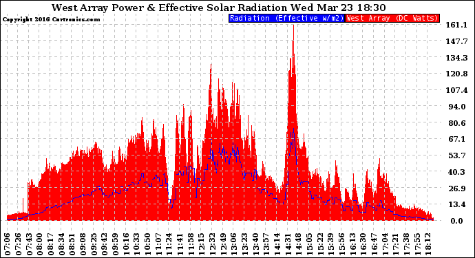 Solar PV/Inverter Performance West Array Power Output & Effective Solar Radiation