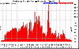 Solar PV/Inverter Performance West Array Actual & Average Power Output