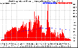 Solar PV/Inverter Performance West Array Actual & Running Average Power Output