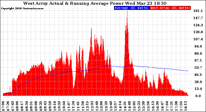 Solar PV/Inverter Performance West Array Actual & Running Average Power Output