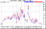 Solar PV/Inverter Performance Photovoltaic Panel Power Output