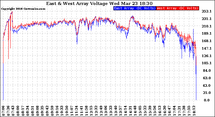 Solar PV/Inverter Performance Photovoltaic Panel Voltage Output