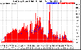 Solar PV/Inverter Performance East Array Power Output & Solar Radiation