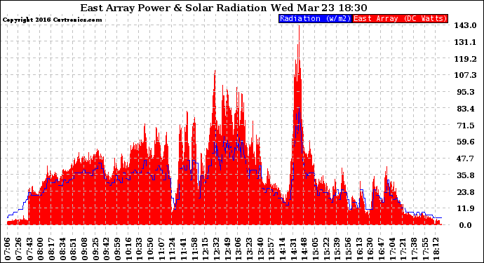 Solar PV/Inverter Performance East Array Power Output & Solar Radiation