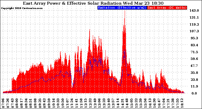 Solar PV/Inverter Performance East Array Power Output & Effective Solar Radiation