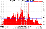 Solar PV/Inverter Performance East Array Actual & Average Power Output