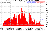 Solar PV/Inverter Performance East Array Actual & Running Average Power Output