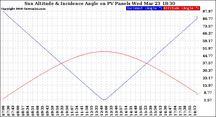 Solar PV/Inverter Performance Sun Altitude Angle & Sun Incidence Angle on PV Panels