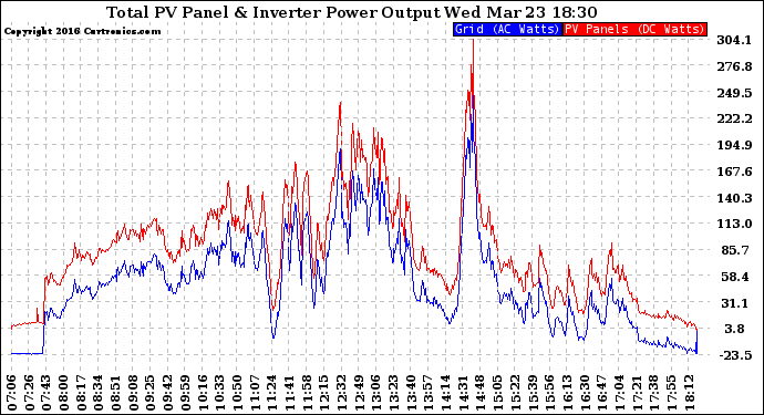 Solar PV/Inverter Performance PV Panel Power Output & Inverter Power Output