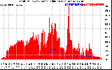 Solar PV/Inverter Performance Total PV Panel Power Output & Solar Radiation