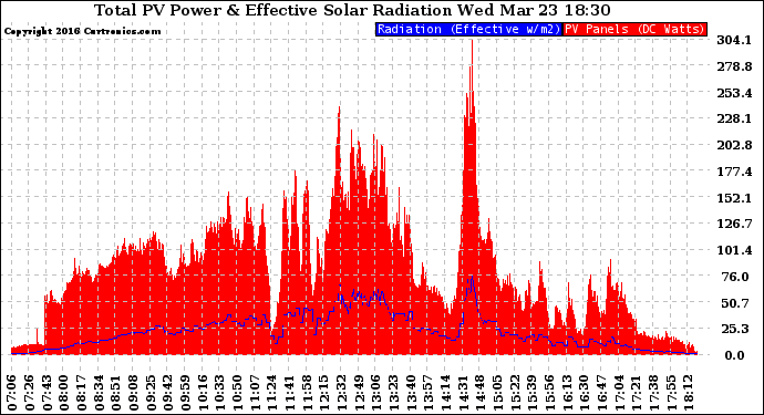 Solar PV/Inverter Performance Total PV Panel Power Output & Effective Solar Radiation