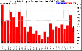 Solar PV/Inverter Performance Weekly Solar Energy Production