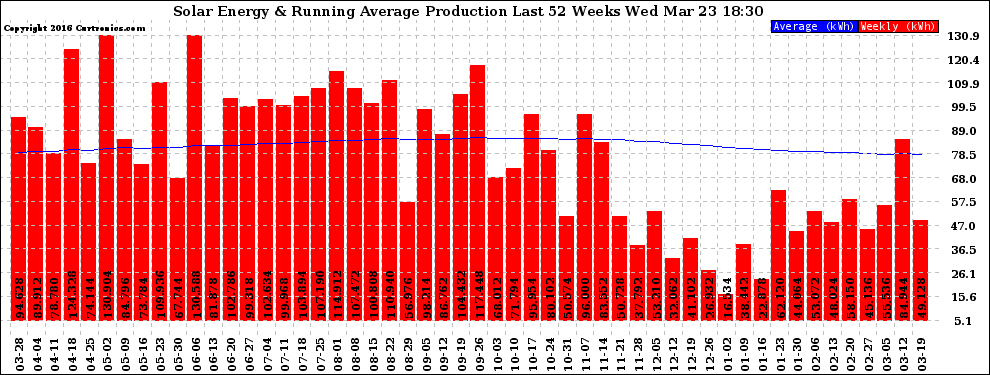 Solar PV/Inverter Performance Weekly Solar Energy Production Running Average Last 52 Weeks