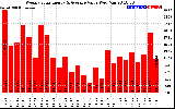 Milwaukee Solar Powered Home WeeklyProductionValue