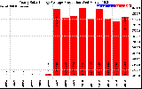 Solar PV/Inverter Performance Yearly Solar Energy Production