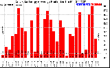 Solar PV/Inverter Performance Daily Solar Energy Production