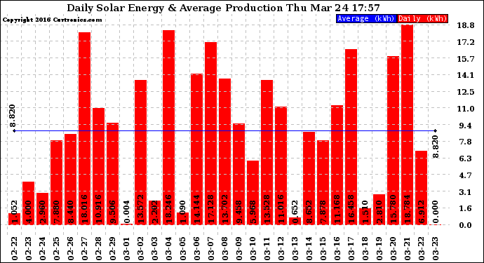 Solar PV/Inverter Performance Daily Solar Energy Production