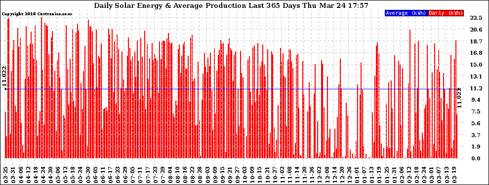 Solar PV/Inverter Performance Daily Solar Energy Production Last 365 Days