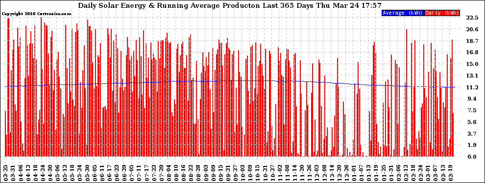 Solar PV/Inverter Performance Daily Solar Energy Production Running Average Last 365 Days