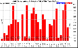 Solar PV/Inverter Performance Daily Solar Energy Production Value