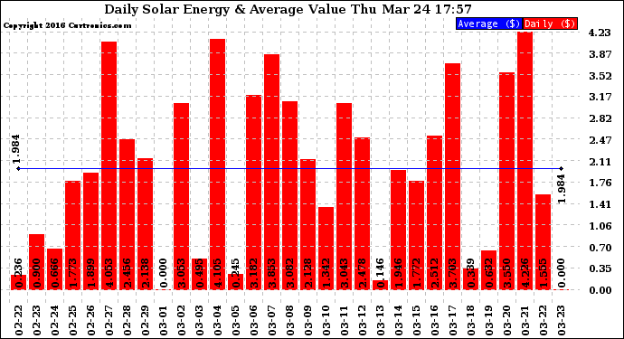 Solar PV/Inverter Performance Daily Solar Energy Production Value